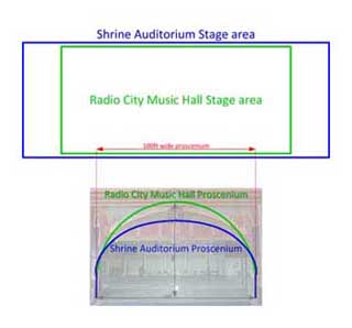 Comparison of stage dimensions of the Shrine Auditorium and Radio City Music Hall